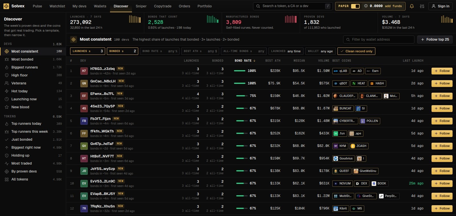 Discover: the week's proven devs ranked by bond rate